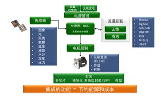 賦能萬(wàn)物智聯(lián) 安森美半導(dǎo)體模塊化物聯(lián)網(wǎng)開(kāi)發(fā)套件（IDK）的技術(shù)革新與市場(chǎng)推廣