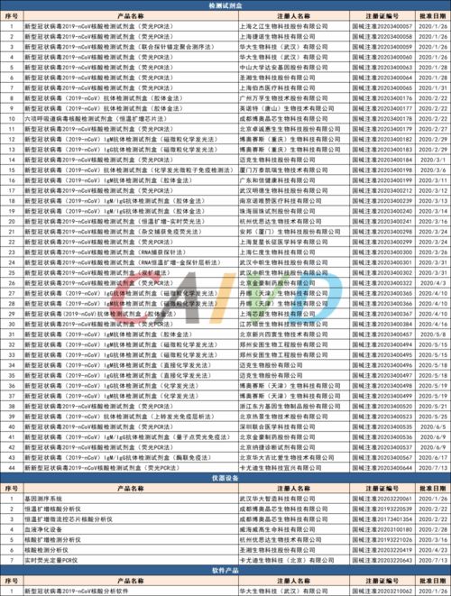 應(yīng)急審評(píng)審批下IVD產(chǎn)品信息匯總及歷史進(jìn)展分析